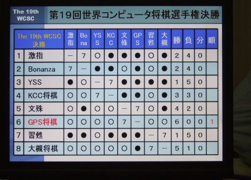 results before final round