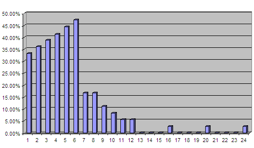 Backgammon dice stats